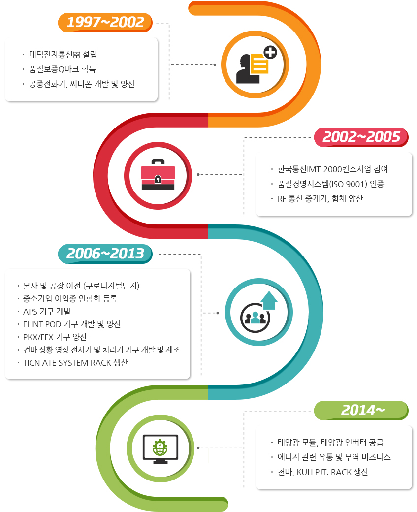 사업 연혁